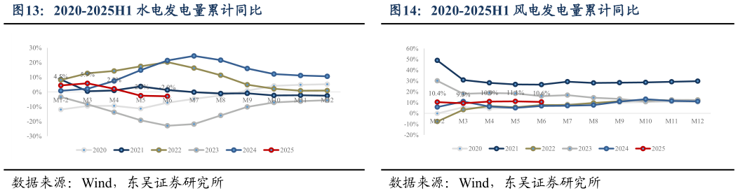 如何才能2020-2025H1 水电发电量累计同比?