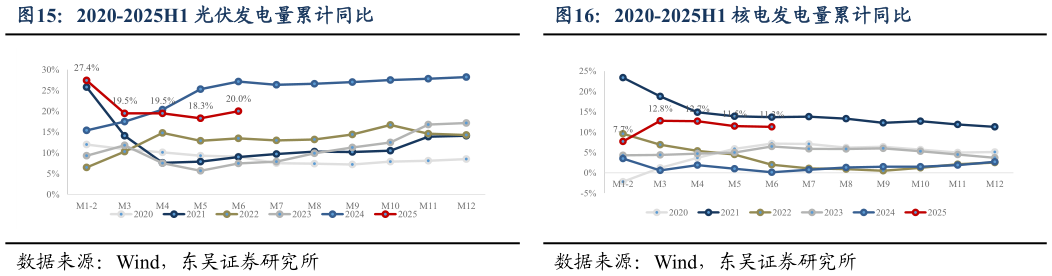 我想了解一下2020-2025H1 光伏发电量累计同比 2020-2025H1 风电发电量累计同比 2020-2025H1 核电发电量累计同比?