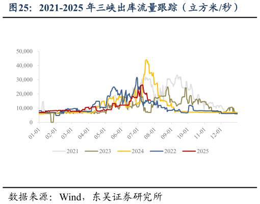 谁能回答2021-2025 年三峡出库流量跟踪(立方米秒)?