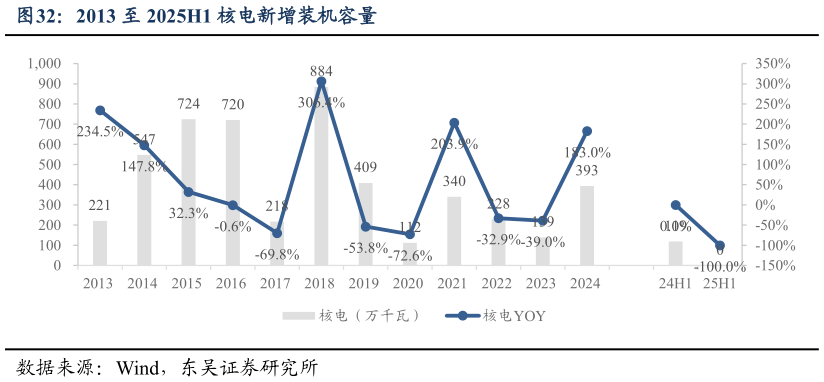 想关注一下2013 至 2025H1 核电新增装机容量?