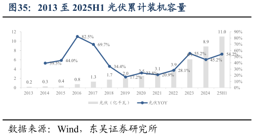我想了解一下2013 至 2025H1 光伏累计装机容量?