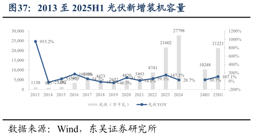 请问一下2013 至 2025H1 光伏新增装机容量?
