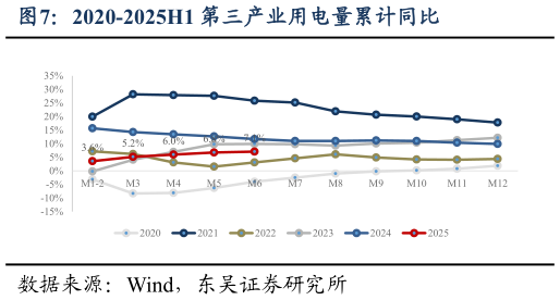 我想了解一下2020-2025H1 第三产业用电量累计同比?