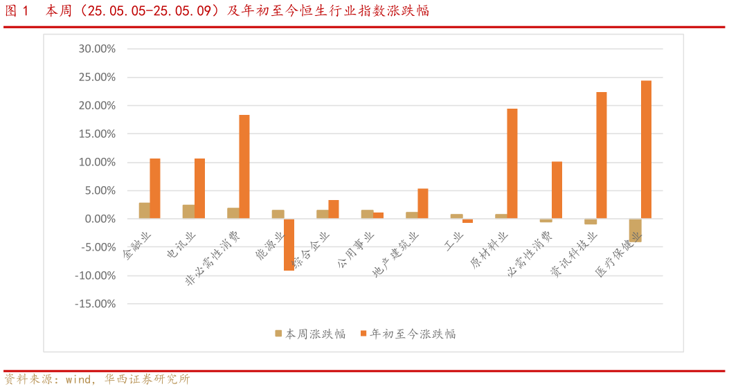 谁能回答本周（25.05.05-25.05.09）及年初至今恒生行业指数涨跌幅