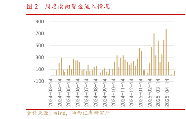 如何了解周度南向资金流入情况