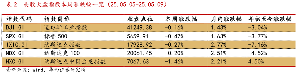 请问一下美股大盘指数本周涨跌幅一览（25.05.05-25.05.09）