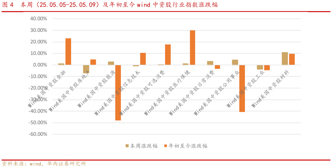 咨询下各位本周（25.05.05-25.05.09）及年初至今 wind 中资股行业指数涨跌幅