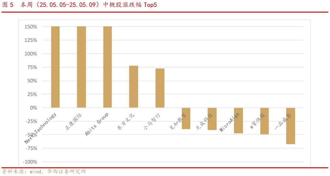 谁能回答本周（25.05.05-25.05.09）中概股涨跌幅 Top5