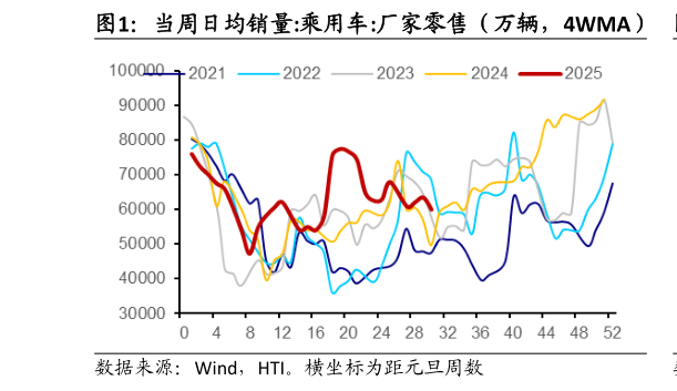 想关注一下当周日均销量:乘用车:厂家零售（万辆，4WMA）