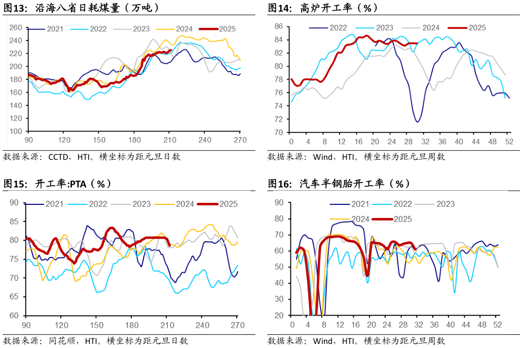 谁知道沿海八省日耗煤量（万吨）高炉开工率（%）