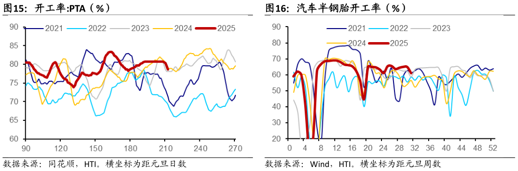 想关注一下开工率:PTA（%）汽车半钢胎开工率（%）