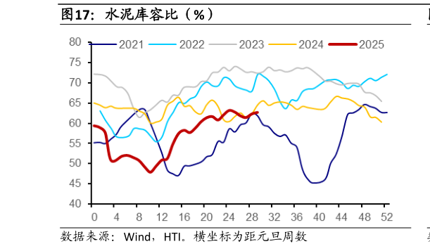 怎样理解水泥库容比（%）