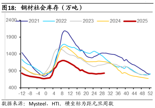 谁能回答钢材社会库存（万吨）