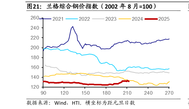 如何才能兰格综合钢价指数（2002 年 8 月100）