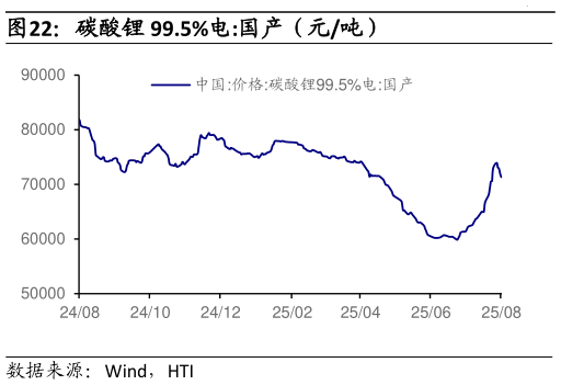 你知道碳酸锂 99.5%电:国产（元吨）