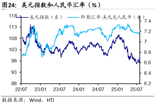 咨询大家美元指数和人民币汇率（%）