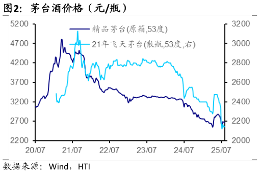 你知道茅台酒价格（元瓶）
