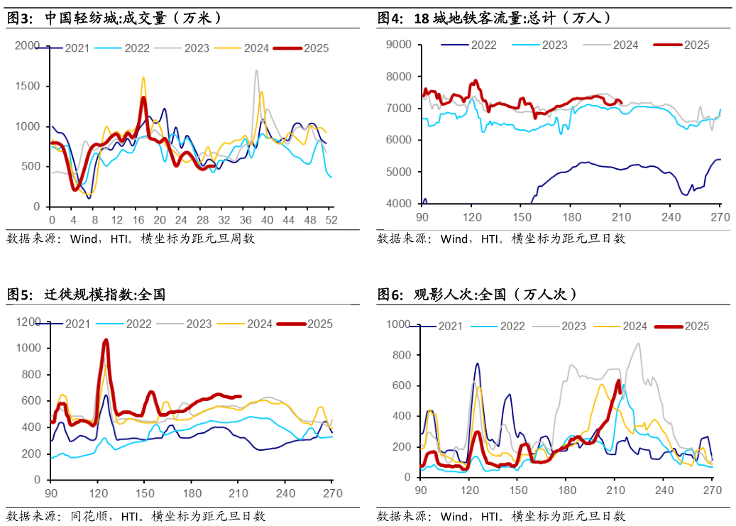 咨询下各位中国轻纺城:成交量（万米）18 城地铁客流量:总计（万人）