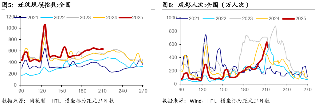 谁能回答迁徙规模指数:全国观影人次:全国（万人次）