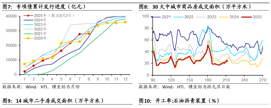 想问下各位网友专项债累计发行进度（亿元）30 大中城市商品房成交面积（万平方米）