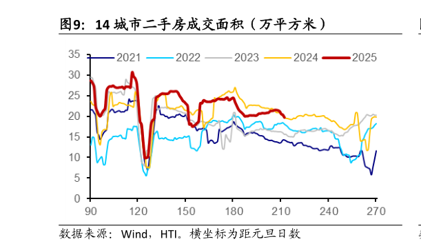 怎样理解14 城市二手房成交面积（万平方米）