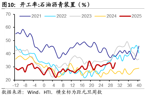各位网友请教一下开工率:石油沥青装置（%）