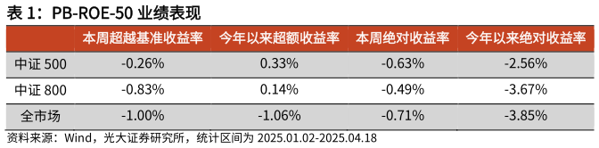 咨询大家PB-ROE-50 业绩表现