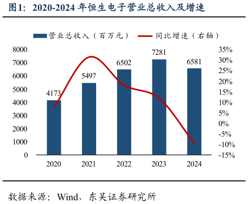 一起讨论下2020-2024 年恒生电子营业总收入及增速?