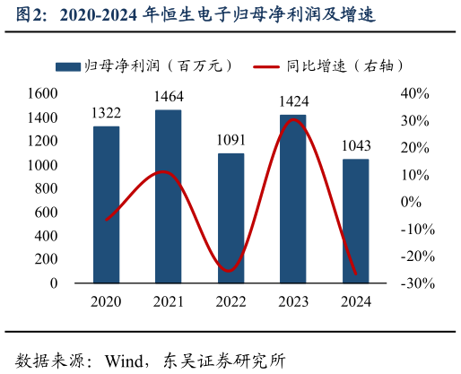 想关注一下2020-2024 年恒生电子归母净利润及增速?