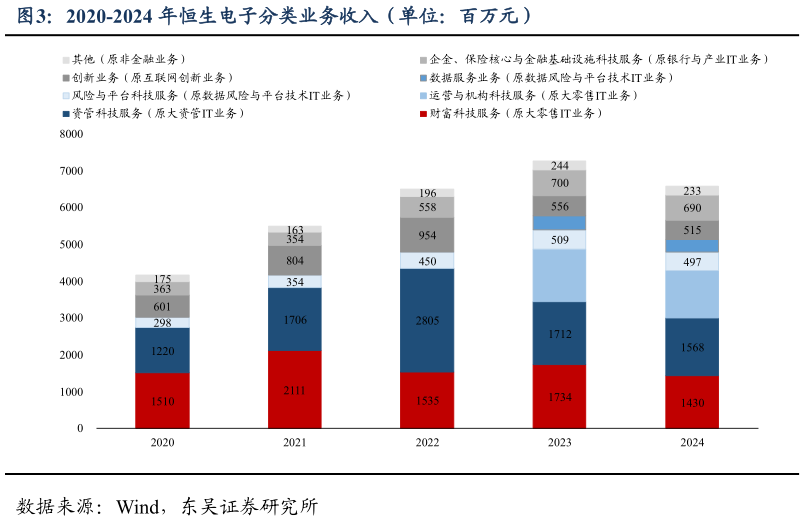 一起讨论下2020-2024 年恒生电子分类业务收入(单位:百万元)?