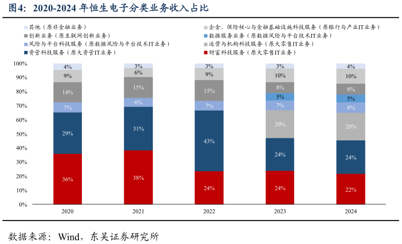 如何了解2020-2024 年恒生电子分类业务收入占比?