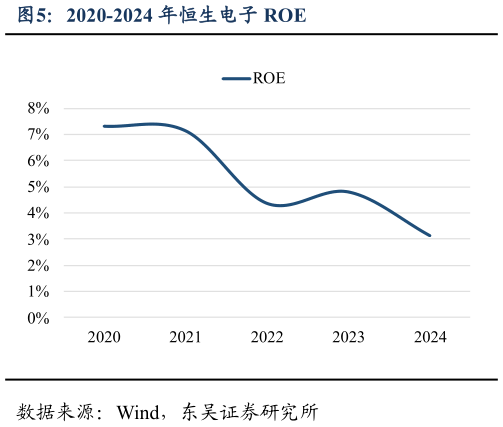 一起讨论下2020-2024 年恒生电子 ROE?