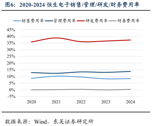 谁知道2020-2024 恒生电子销售管理研发财务费用率?