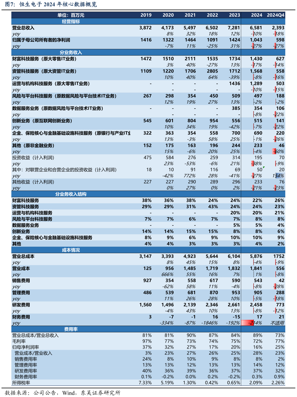 如何了解恒生电子 2024 年核心数据概览?