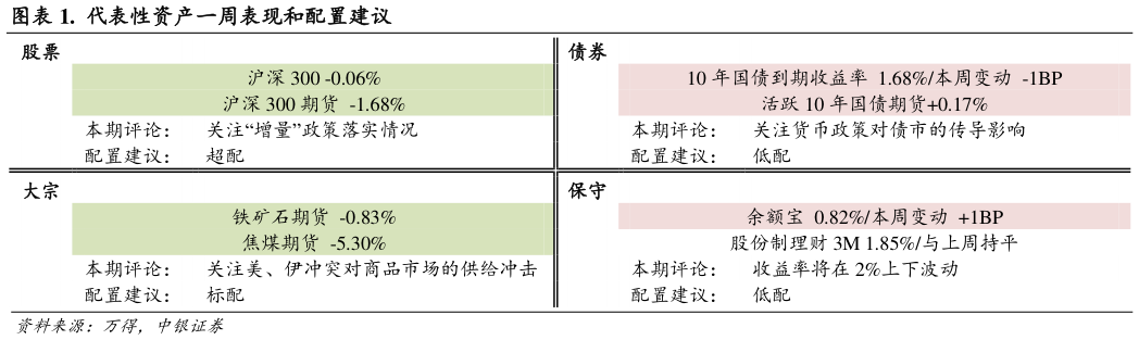 各位网友请教一下.  代表性资产一周表现和配置建议
