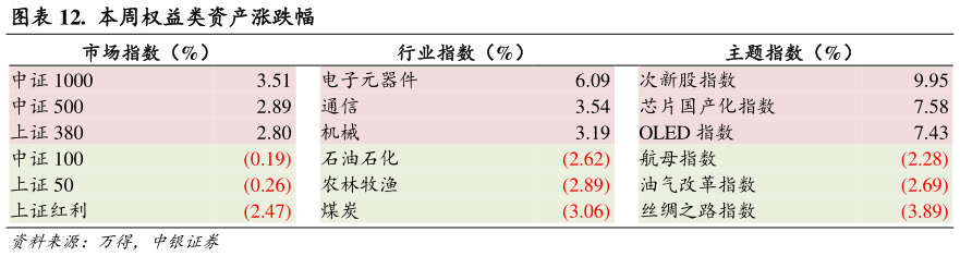 谁能回答.  本周权益类资产涨跌幅