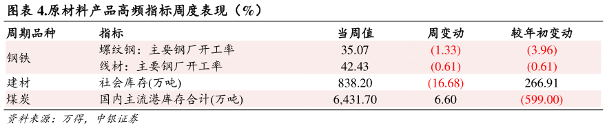 如何才能.原材料产品高频指标周度表现（%）