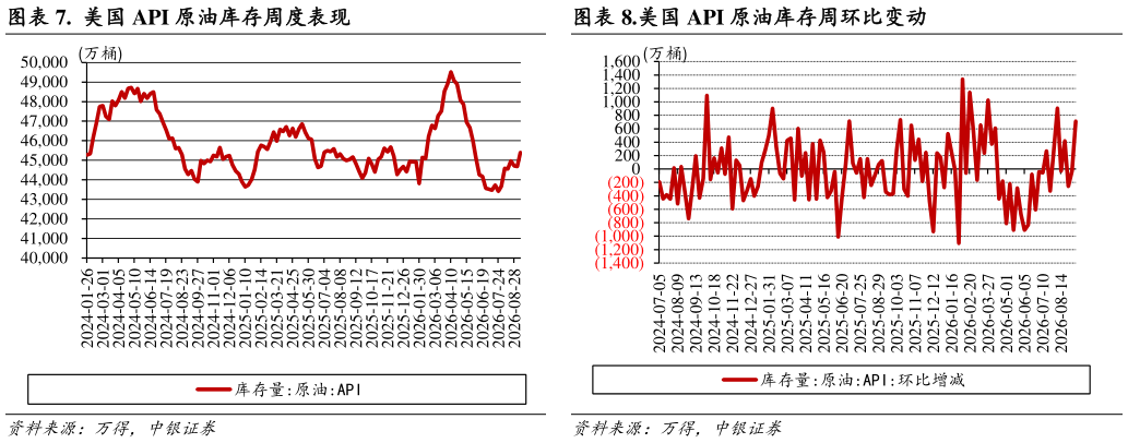 如何看待.  美国 API 原油库存周度表现.美国 API 原油库存周环比变动