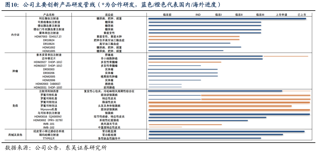 如何才能公司主要创新产品研发管线（为合作研发，蓝色橙色代表国内海外进度）