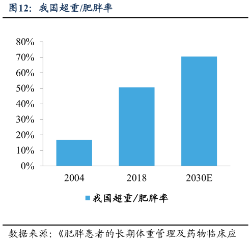 想关注一下我国超重肥胖率