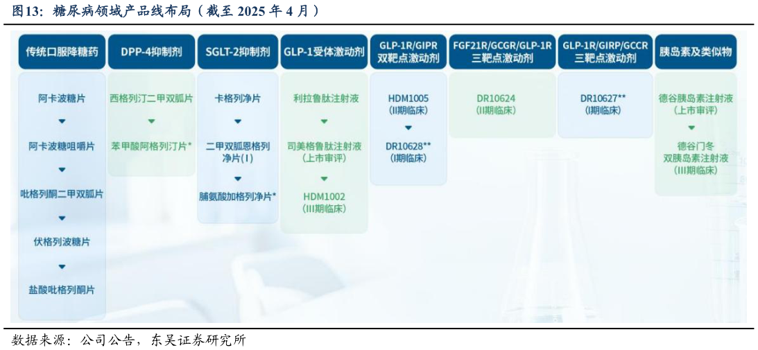 如何才能糖尿病领域产品线布局（截至 2025 年 4 月）