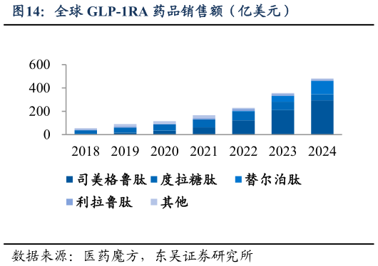 如何才能全球 GLP-1RA 药品销售额（亿美元）