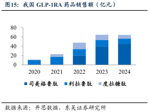 如何了解我国 GLP-1RA 药品销售额（亿元）