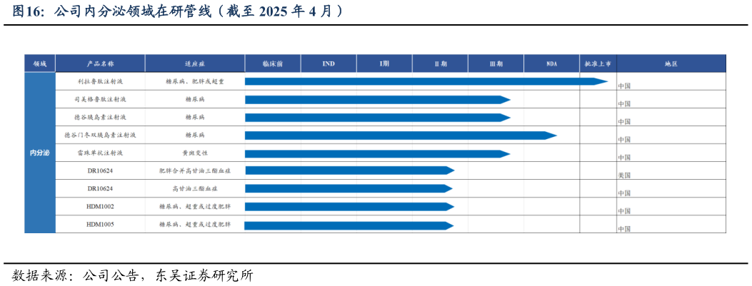 咨询大家公司内分泌领域在研管线（截至 2025 年 4 月）