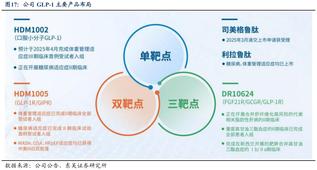一起讨论下公司 GLP-1 主要产品布局
