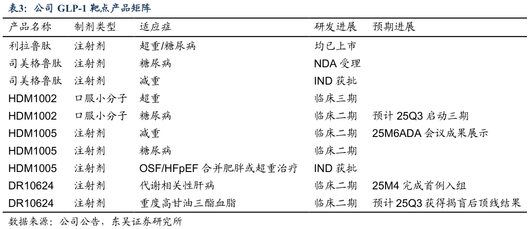 咨询大家公司 GLP-1 靶点产品矩阵
