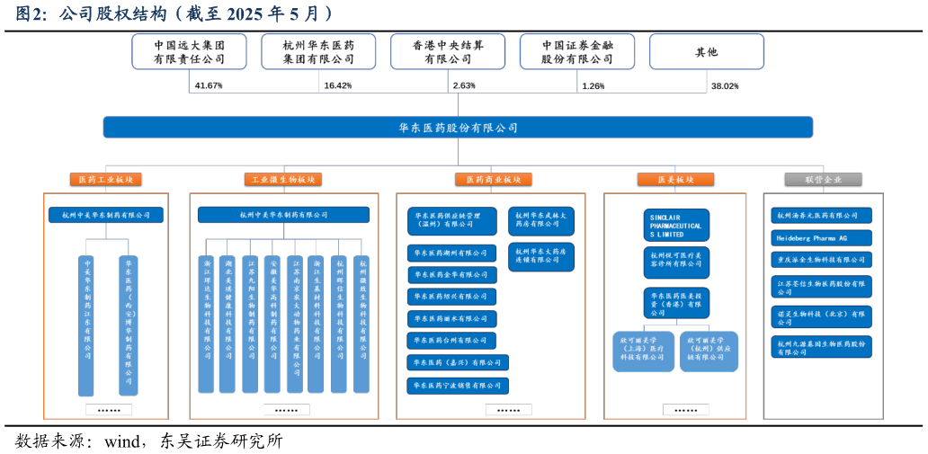 各位网友请教一下公司股权结构（截至 2025 年 5 月）