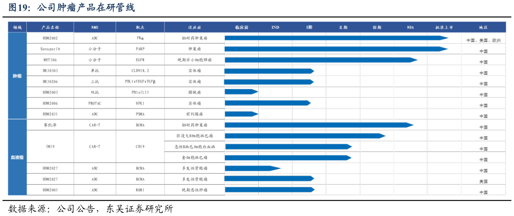 想问下各位网友公司肿瘤产品在研管线
