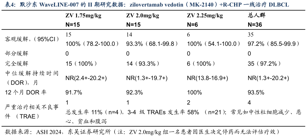 请问一下默沙东 WaveLINE-007 的 II 期研究数据：zilovertamab vedotin（MK-2140）R-CHP 一线治疗 DLBCL