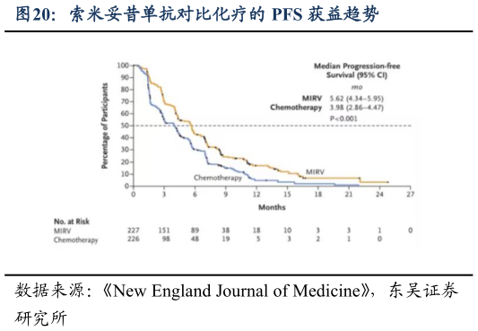 如何了解索米妥昔单抗对比化疗的 PFS 获益趋势